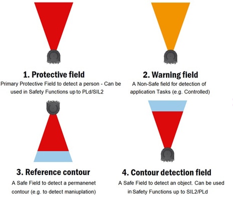Figure 4: Safety laser scanner fields
