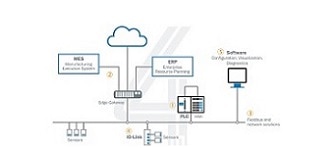 Seamlessly networked: industrial communication and sensor integration