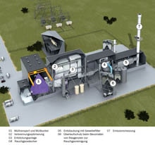 Industrial waste incineration: A monitoring process that gives good returns