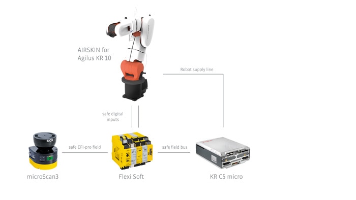 If there is contact between a person and the robot, the AIRSKIN's sensor system triggers a safety stop 1.