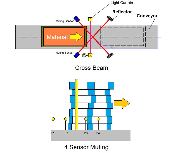 Cross beam and four sensor muting