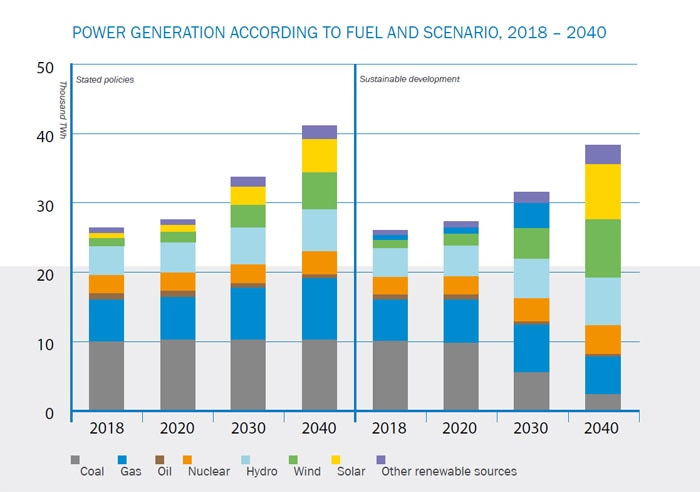 Power generation according to fuel and scenario, 2018-2040