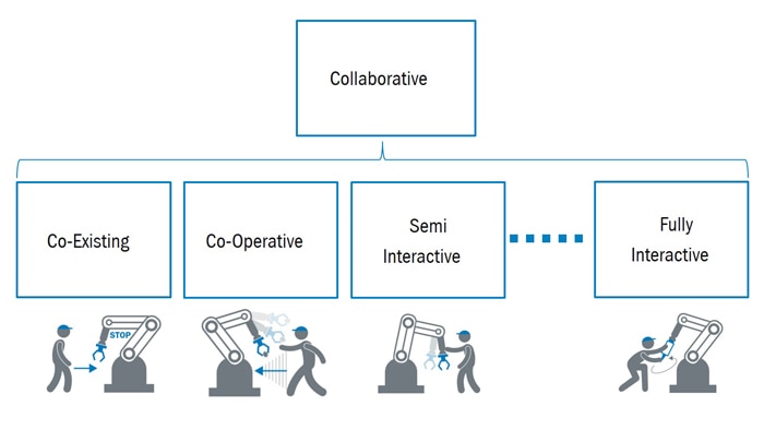 A collaborative application can range from a robot stopping under power when someone gets close to a completely interactive solution.