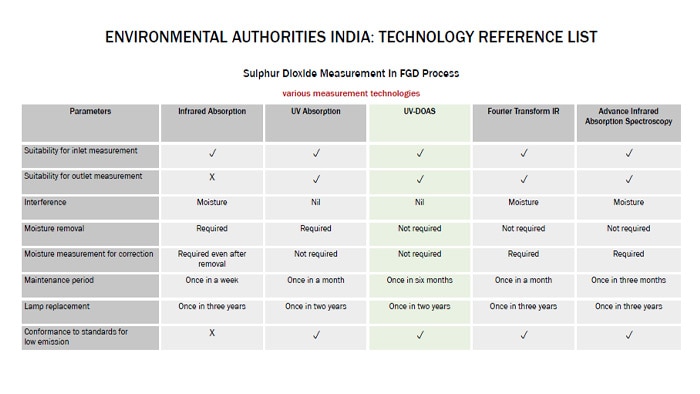  Technology Reference List of the Central Pollution Control Board of India