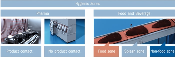 hygienic solutions grafik3 hygienebereiche