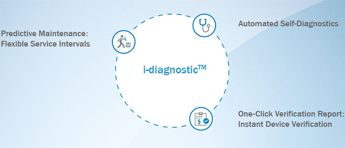 i-diagnostics™ leads to reduced maintenance intervals and therefore to lower costs.
